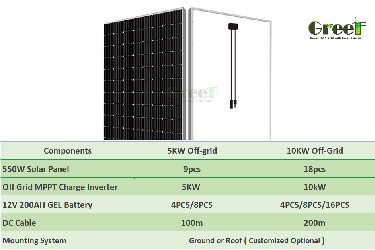 24 時間 作業 時間 10KW の 負荷 電力 の 5kw オフ グリッド 太陽 システム