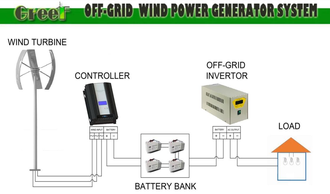 GV 垂直軸風力タービン あらゆる気象条件に対応 カットイン風速 3 m/s オプション電圧 24-380Vac